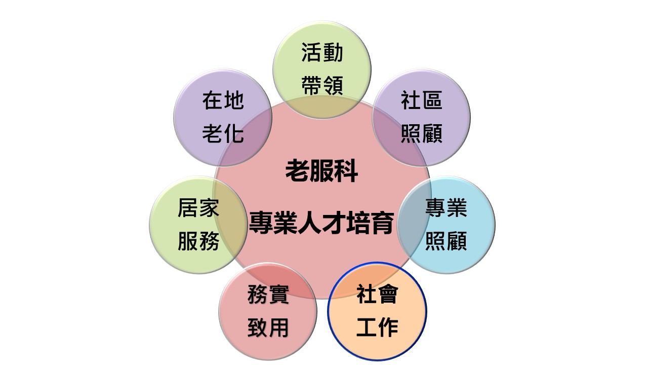 科專業人才培育