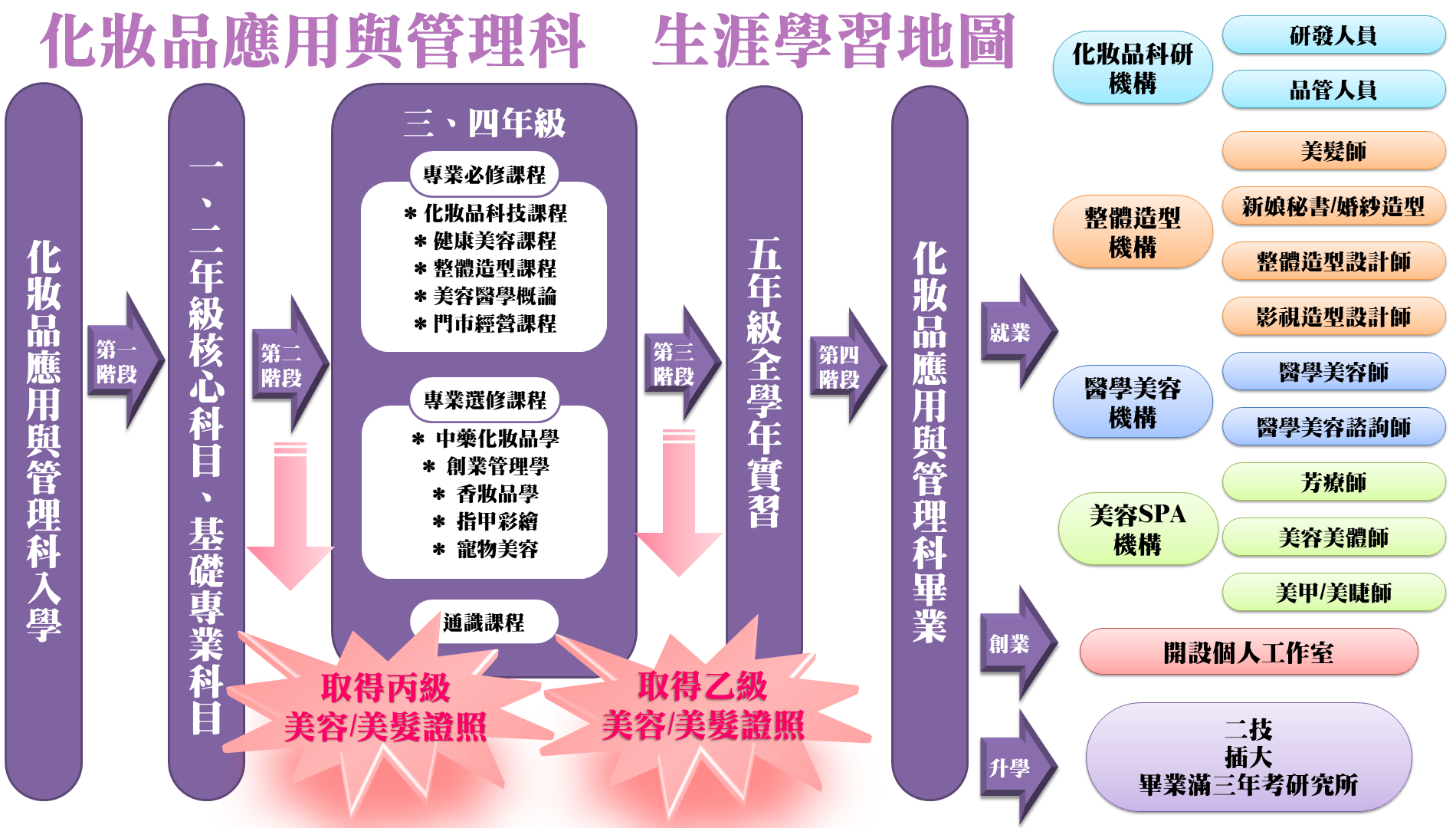 化妝品應用與管理科 生涯學習地圖